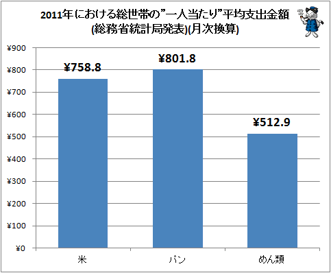 ↑ 2011年における総世帯の”一人当たり”平均支出金額(主食3項目)(総務省統計局発表)(月次換算)