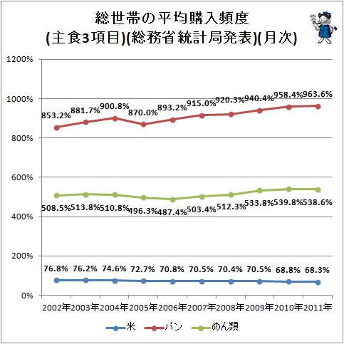 ↑ 総世帯の平均購入頻度(主食3項目)(総務省統計局発表)(月次)