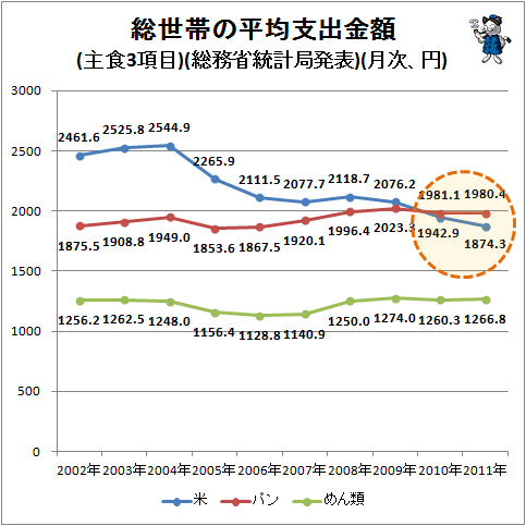 ↑ 総世帯の平均支出金額(主食3項目)(総務省統計局発表)(月次、円)