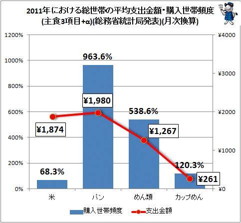 ↑ 2011年における総世帯の平均支出金額・購入世帯頻度(主食3項目+α)(総務省統計局発表)(月次換算)