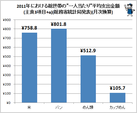 ↑ 2011年における総世帯の”一人当たり”平均支出金額(主食3項目+α)(総務省統計局発表)(月次換算)