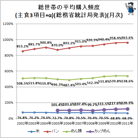 ↑ 総世帯の平均購入頻度(主食3項目+α)(総務省統計局発表)(月次)