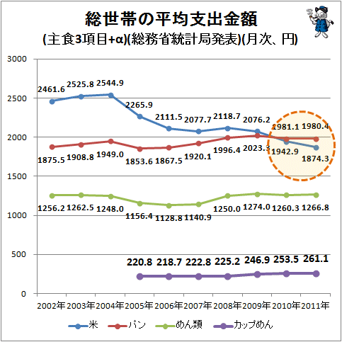 ↑ 総世帯の平均支出金額(主食3項目+α)(総務省統計局発表)(月次、円)