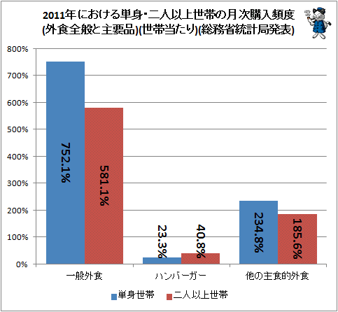 ↑ 2011年における単身・二人以上世帯の月次購入頻度(外食全般と主要品)(世帯当たり)(総務省統計局発表)
