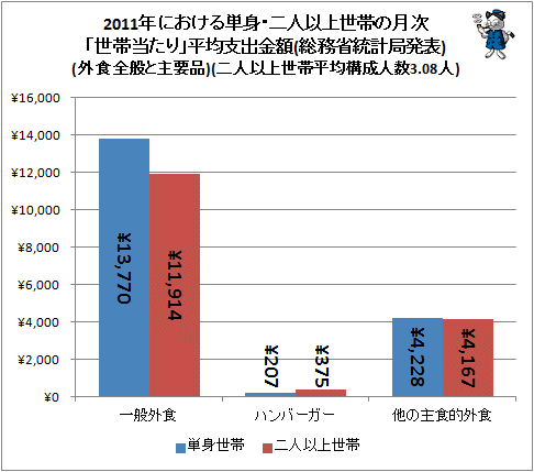 ↑ 2011年における単身・二人以上世帯の月次「世帯当たり」平均支出金額(総務省統計局発表)(外食全般と主要品)(二人以上世帯平均構成人数3.08人)