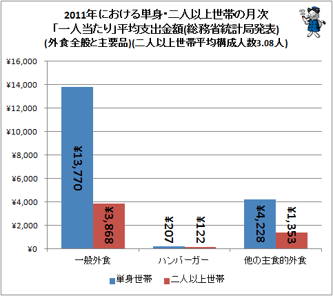 ↑ 2011年における単身・二人以上世帯の月次「一人当たり」平均支出金額(総務省統計局発表)(外食全般と主要品)(二人以上世帯平均構成人数3.08人)
