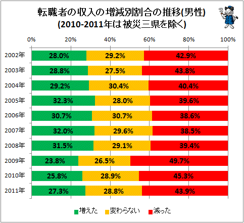 ↑ 転職者の収入の増減別割合の推移(男性)(2010-2011年は被災三県を除く)