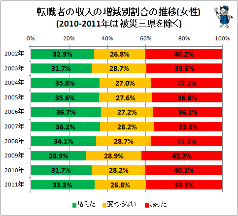 ↑ 転職者の収入の増減別割合の推移(女性)(2010-2011年は被災三県を除く)