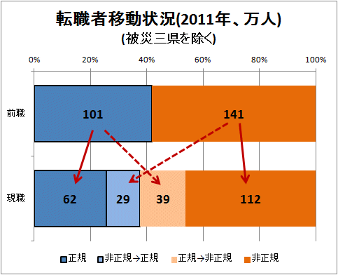 ↑ 転職者移動状況(2011年、万人)(被災三県を除く)