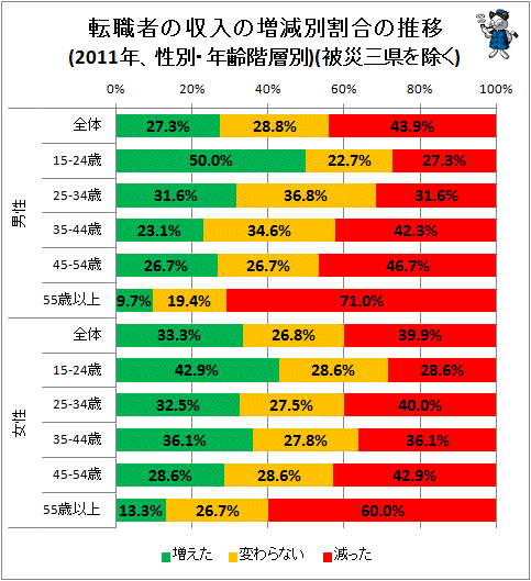 ↑ 転職者の収入の増減別割合の推移(2011年、性別・年齢階層別)(被災三県を除く)