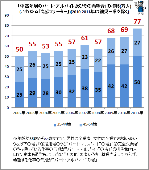↑ 「中高年層のパート・アルバイト及びその希望者」の推移(万人)(2010-2011年は被災三県を除く)