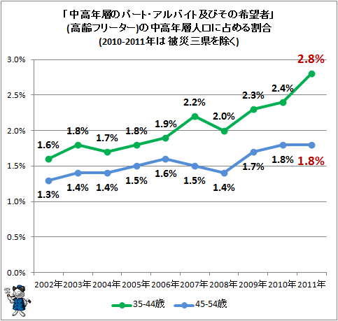 ↑ 「中高年層のパート・アルバイト及びその希望者」の中高年層人口に占める割合(2010-2011年は被災三県を除く)