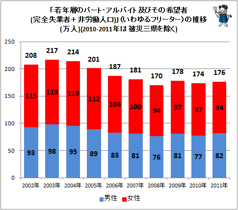 ↑ 「若年層のパート・アルバイト及びその希望者(完全失業者+非労働人口)」(いわゆるフリーター)の推移(万人)(2010-2011年は被災三県を除く)