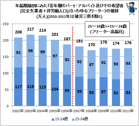 ↑ 年齢階級別にみた「若年層のパート・アルバイト及びその希望者(完全失業者+非労働人口)」(いわゆるフリーター)の推移(万人)(2010-2011年は被災三県を除く)