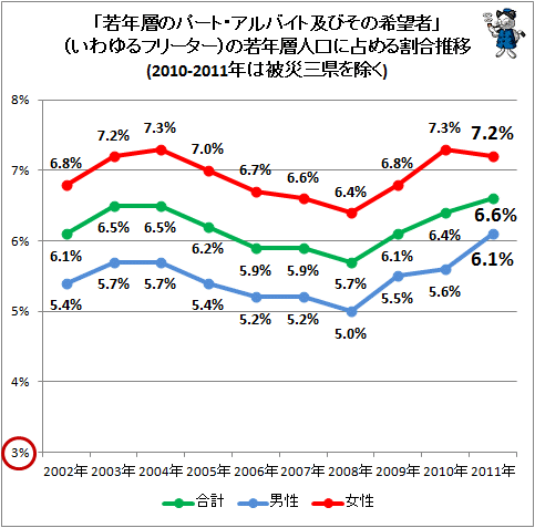 ↑ 「若年層のパート・アルバイト及びその希望者」(いわゆるフリーター)の若年層人口に占める割合の推移(2010-2011年は被災三県を除く)