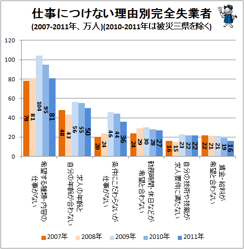 ↑ 仕事につけない理由別完全失業者(2011年、万人)(2010-2011年は被災三県を除く)