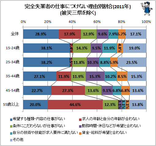 ↑ 完全失業者の仕事につけない理由別割合(2011年)(被災三県を除く)