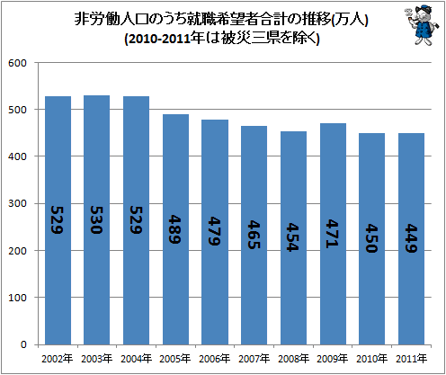 ↑ 非労働人口のうち就職希望者合計の推移(万人)(2010-2011年は被災三県を除く)
