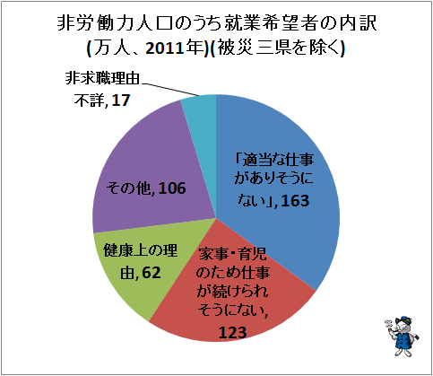 ↑ 非労働力人口のうち就業希望者の内訳(万人、2011年)(被災三県を除く)