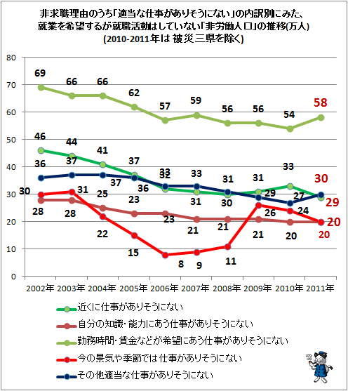 ↑ 非求職理由のうち「適当な仕事がありそうにない」の内訳別にみた、就業を希望するが就職活動はしていない「非労働人口」の推移(万人)(2010-2011年は被災三県を除く)