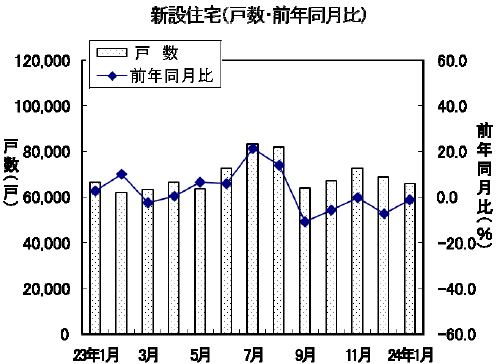 新設住宅戸数の変遷
