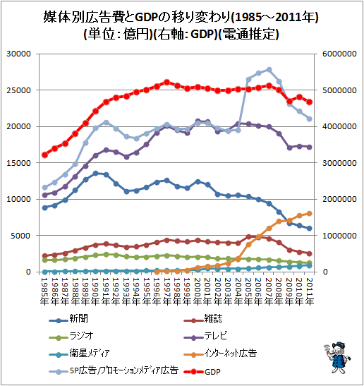 ↑ 媒体別広告費とGDPの移り変わり(1985-2011年)(単位:億円)(右軸:GDP)(電通推定)
