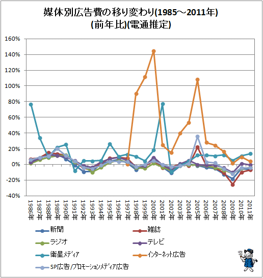 ↑ 媒体別広告費の移り変わり(1985-2011年)(前年比)(電通推定)