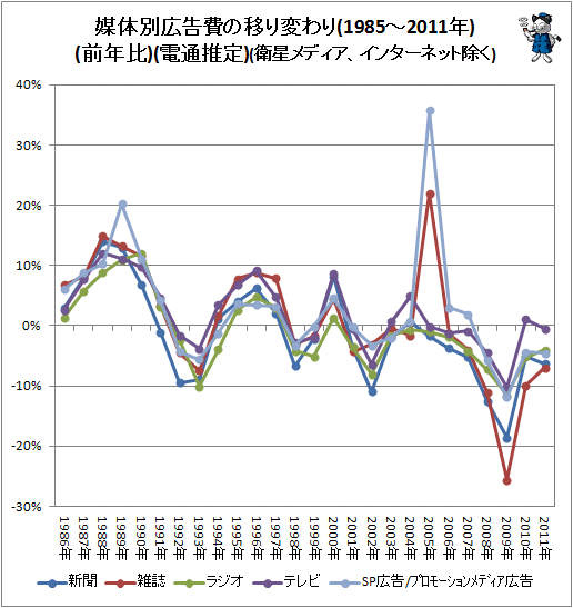 ↑ 媒体別広告費の移り変わり(1985-2011年)(前年比)(電通推定)(衛星メディア、インターネット除く)