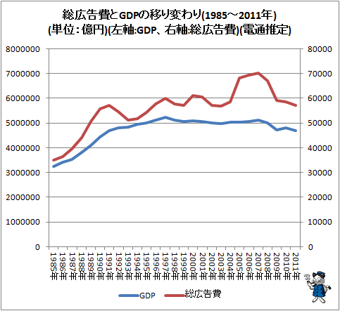 ↑ 総広告費とGDPの移り変わり(1985-2011年)(単位:億円)(左軸:GDP、右軸:総広告費)(電通推定)