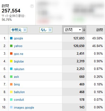 2012年2月度の検索エンジン利用率