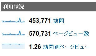 2012年2月度の月間アクセス数
