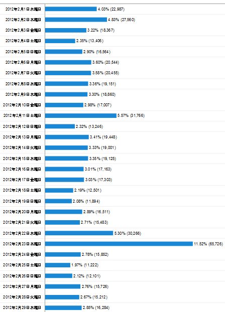 2012年2月度の日毎アクセス分析