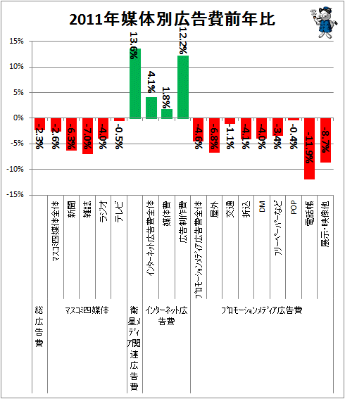 ↑ 2011年媒体別広告費前年比