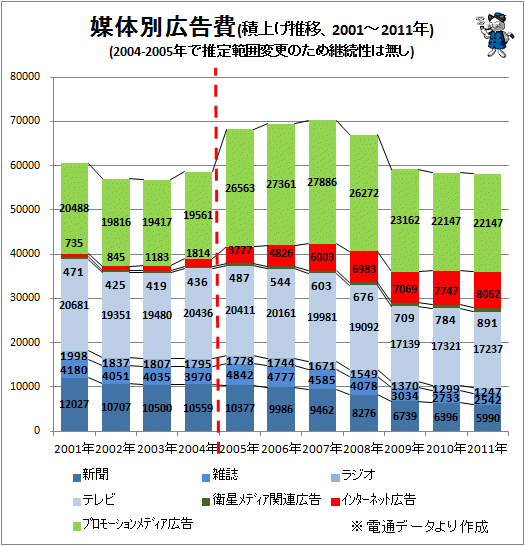 ↑ 媒体別広告費(積上げ推移、2001-2011年)(2004-2005年で推定範囲変更のため継続性は無し)