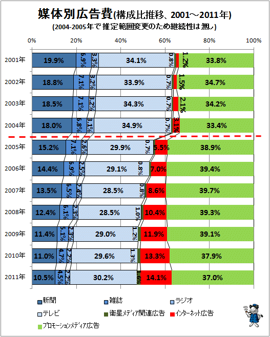 ↑ 媒体別広告費(構成比推移、2001-2011年)(2004-2005年で推定範囲変更のため継続性は無し)