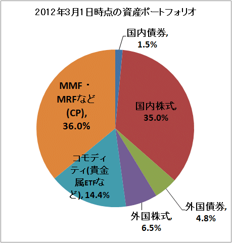 ↑ 2012年3月1日時点の資産ポートフォリオ