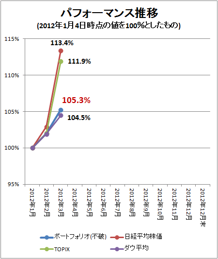 ↑ パフォーマンス推移(2012年1月4日時点の値を100%としたもの)