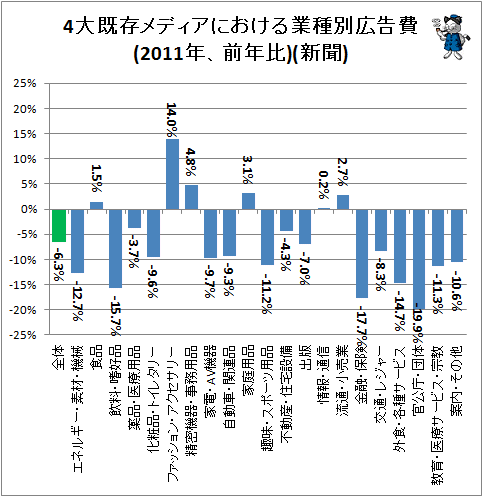 ↑ 4大既存メディアにおける業種別広告費(2011年、前年比)(新聞)