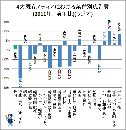 ↑ 4大既存メディアにおける業種別広告費(2011年、前年比)(ラジオ)