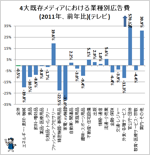 ↑ 4大既存メディアにおける業種別広告費(2011年、前年比)(テレビ)