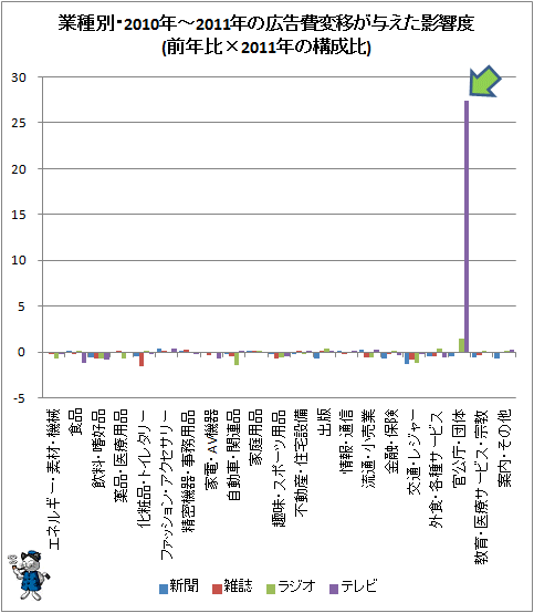 ↑ 業種別・2010年-2011年の広告費変移が与えた影響度(前年比×2011年の構成比)