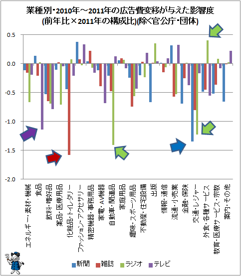 ↑ 業種別・2010年-2011年の広告費変移が与えた影響度(前年比×2011年の構成比)(除く官公庁・団体)