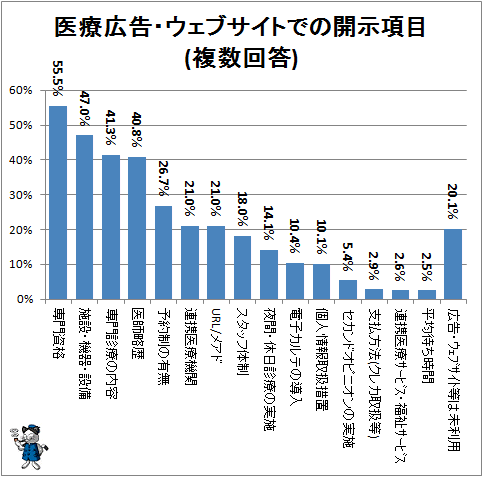 ↑ 医療広告・ウェブサイトでの開示項目(複数回答)