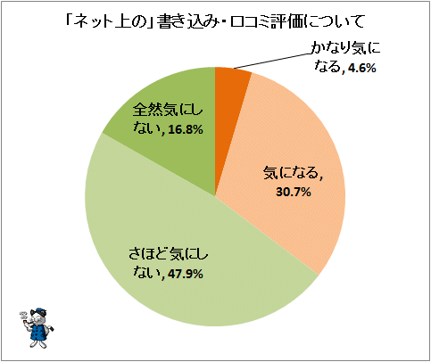 ↑ 「ネット上の」書き込み・口コミ評価について