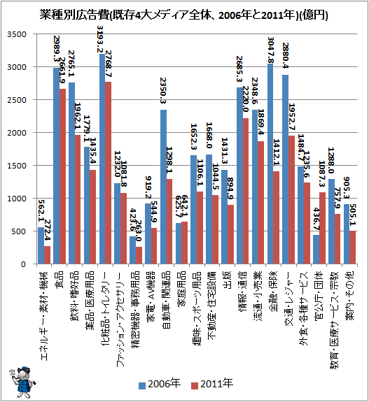 ↑ 業種別広告費(既存4大メディア全体、2006年と2011年)(億円)