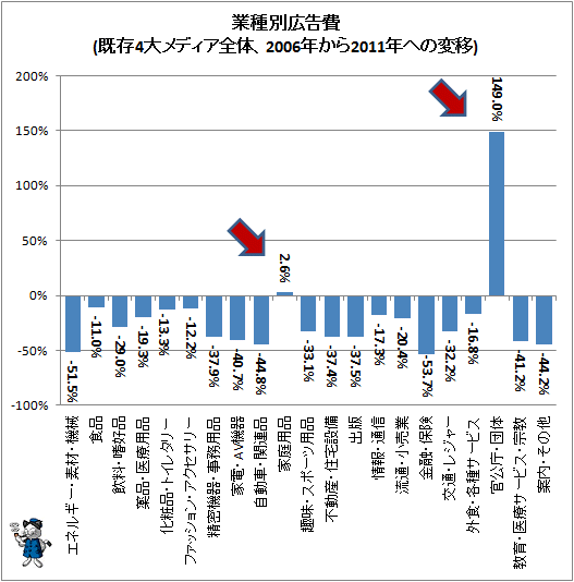 ↑ 業種別広告費(既存4大メディア全体、2006年から2011年への変移)