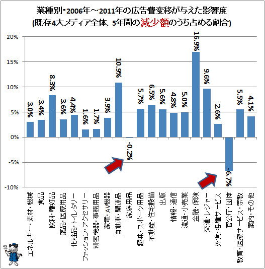 ↑ 業種別・2006年-2011年の広告費変移が与えた影響度(既存4大メディア全体、5年間の変移額のうち占める割合)