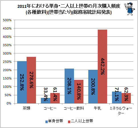↑ 2011年における単身・二人以上世帯の月次購入頻度(各種飲料品)(世帯当たり)(総務省統計局発表)