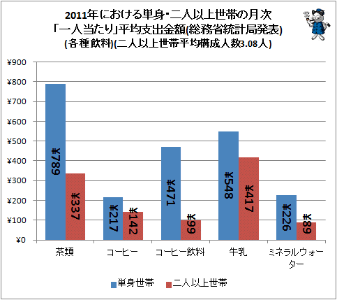 ↑ 2011年における単身・二人以上世帯の月次「一人当たり」平均支出金額(総務省統計局発表)(各種飲料)(二人以上世帯平均構成人数3.08人)
