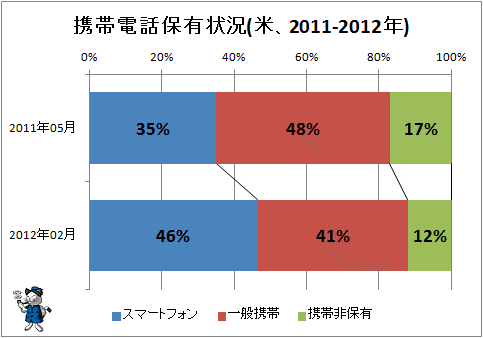 ↑ 携帯電話保有状況(米、2011-2012年)